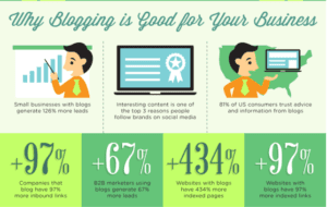 The Benefits of Business Blogging Increasing Revenue and Brand